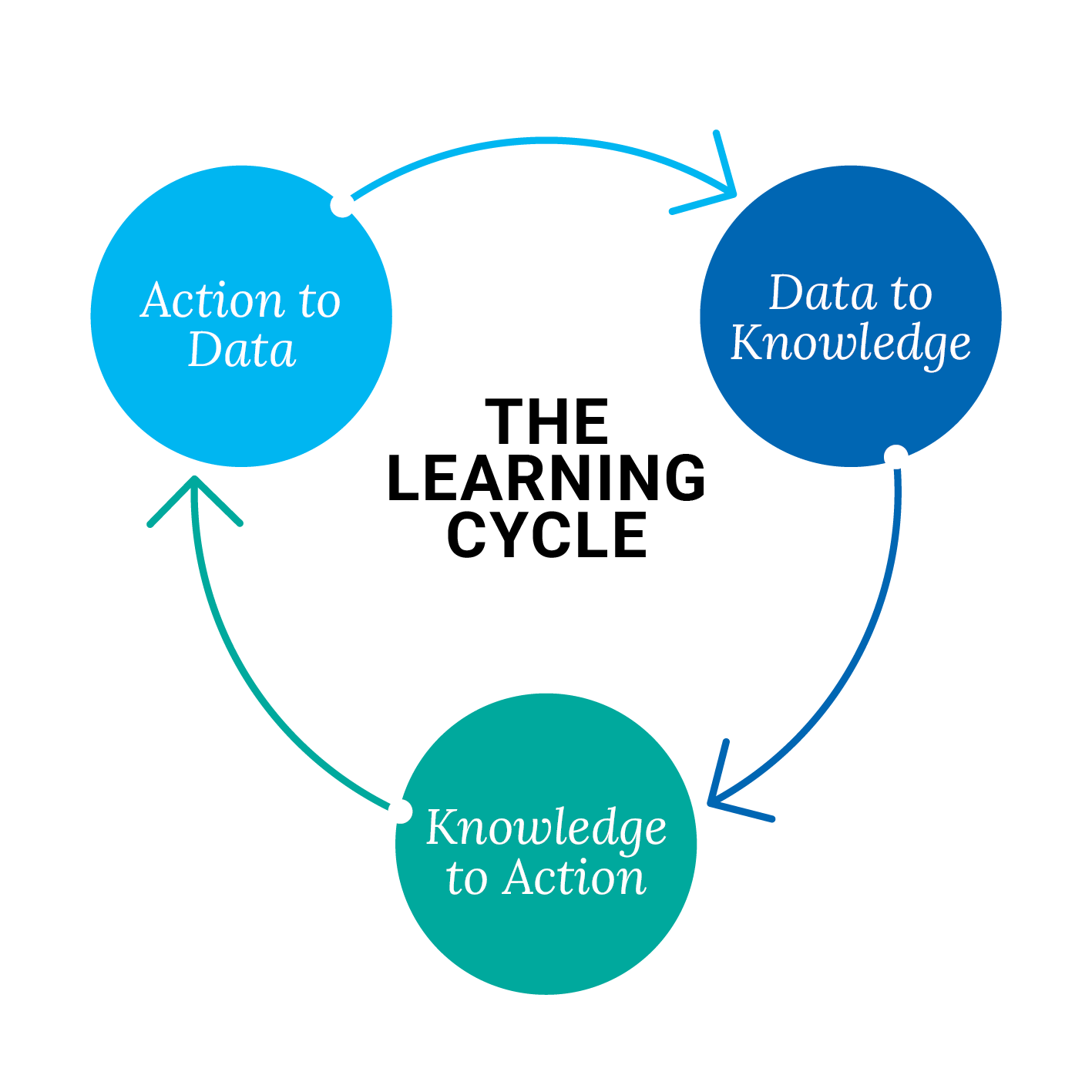 Learning Process Image